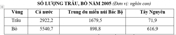 1591079579-trac-nghiem-bang-bieu-do-bang-so-lieu-nhan-xet-bang-so-lieu-33png.png
