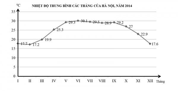 Cho Biểu đồ Sau: Nhận Xét Nào Sau đây Không đúng Khi Nói V