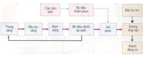 1592971134-cau-2-trang-121-cong-nghe-11png.png