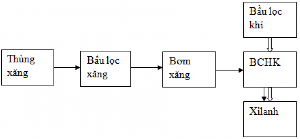1592971290-ly-thuyet-bai-27-he-thong-cung-cap-nhien-lieu-va-khong-khi-trong-dong-co-xang-2png.png