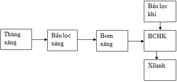 1592971303-ly-thuyet-bai-27-he-thong-cung-cap-nhien-lieu-va-khong-khi-trong-dong-co-xang-3png.png