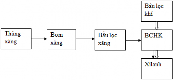 1592971314-ly-thuyet-bai-27-he-thong-cung-cap-nhien-lieu-va-khong-khi-trong-dong-co-xang-4png.png
