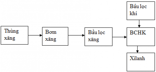 1592971327-ly-thuyet-bai-27-he-thong-cung-cap-nhien-lieu-va-khong-khi-trong-dong-co-xang-5png.png