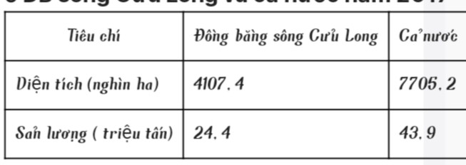 Tiêu chí

Diện tích (nghìn ha)

Sản lương ( triệu tấn)
Đồng bằng sông Cửu Long

4107.4

24.4
Cả nước

7705.2

43.9
A. Vẽ sơ đồ cơ cấu, diện tích, sản lượng