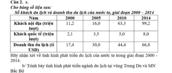Cho bảng số liệu sau : 
Số khách du lịch và doanh thu du lịch của nước ta giai đoạn 2000 - 2014. Hãy nhận xét về tình hình phát triển du lịch ở nước ta trong giai đoạn 2000 - 2014