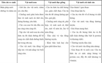 So sánh biện pháp nuôi dưỡng và chăm sóc vật nuôi non và vật nuôi cái sinh sản