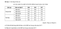 Cơ cấu GDP một số nước Đông Nam Á qua các năm
a)vẽ biểu đồ thích hợp thể hiện cơ cấu GDP của cam-pu-chia  năm 2017
b)nhận xét và giải thích cơ cấu GDP của cam-pu-chia năm 2017