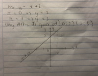 Vẽ đô thị hàm số bậc nhất y=x+2