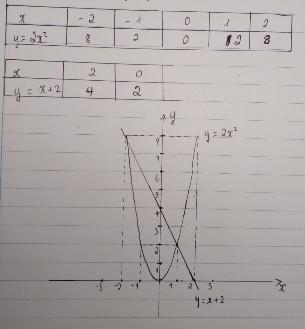 Cho hàm số y=2x² và y= x+2
Vẽ đồ thị của các hàm số trên cùng một hệ trục tọa độ 
Tìm tọa dộ gia điểm của 2 đồ thị