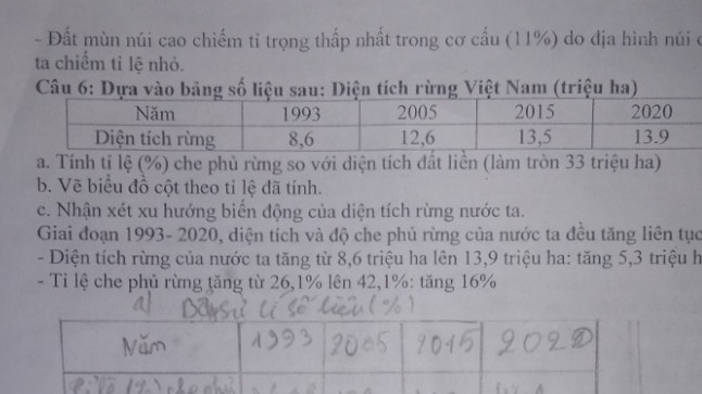 tính tỉ lệ phần trăm che phủ rừng so với diện tích đất liền (làm tròn 33 triệu ha) 
vẽ biểu đồ cột theo tỉ lệ đã tính l
1993:8,6
2005:12,6
2015:13,5
2020:13,9