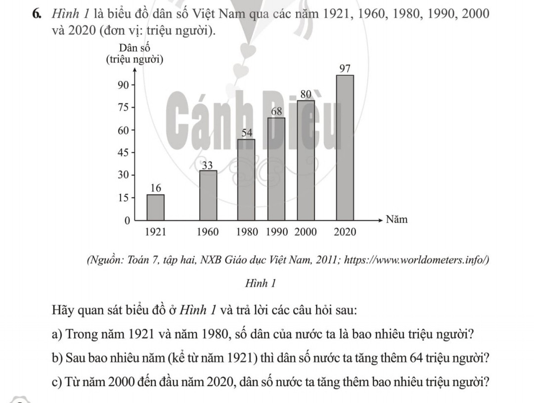 Hãy quan sát biểu đồ ở hình 3 (đơn vị của các cột là triệu người) và trả lời các câu hỏi
