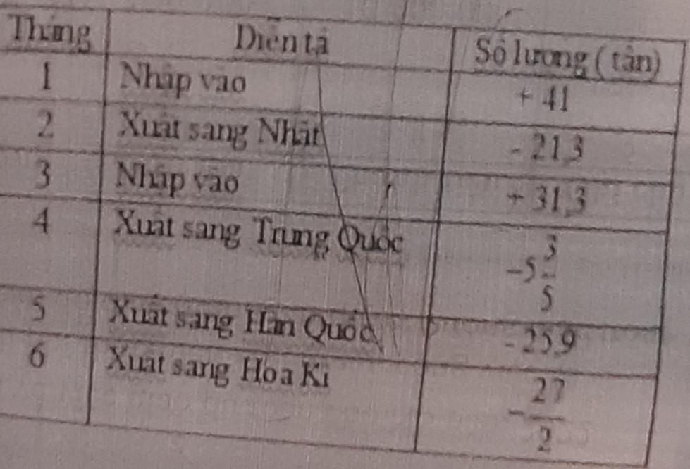Công ti A chuyên kinh doanh cà phê . Trong hai quý cuối năm 2022 đã nhập và xuất một số lượng cà phê như( bản số liệu ).Tính số lượng cà phê tồn trong hai quý đó! (Hình ảnh trong bình luận ạ )