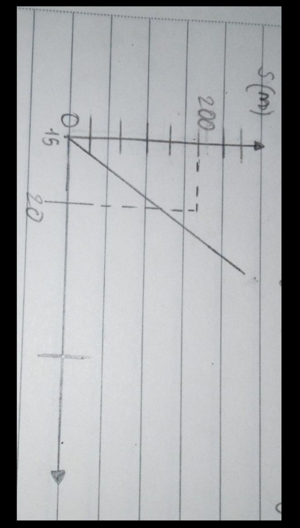 Người ta tiến hành thí nghiệm chuyển động của 1 vật và thu được kết quả đồ thị như hình vẽ 
+ Tính tốc độ của vật

+ Tính quãng đường vật đi được thời gian giây thứ

17 
Ngày mai em kiểm tra môn vật lý mong mọi người giải giúp em