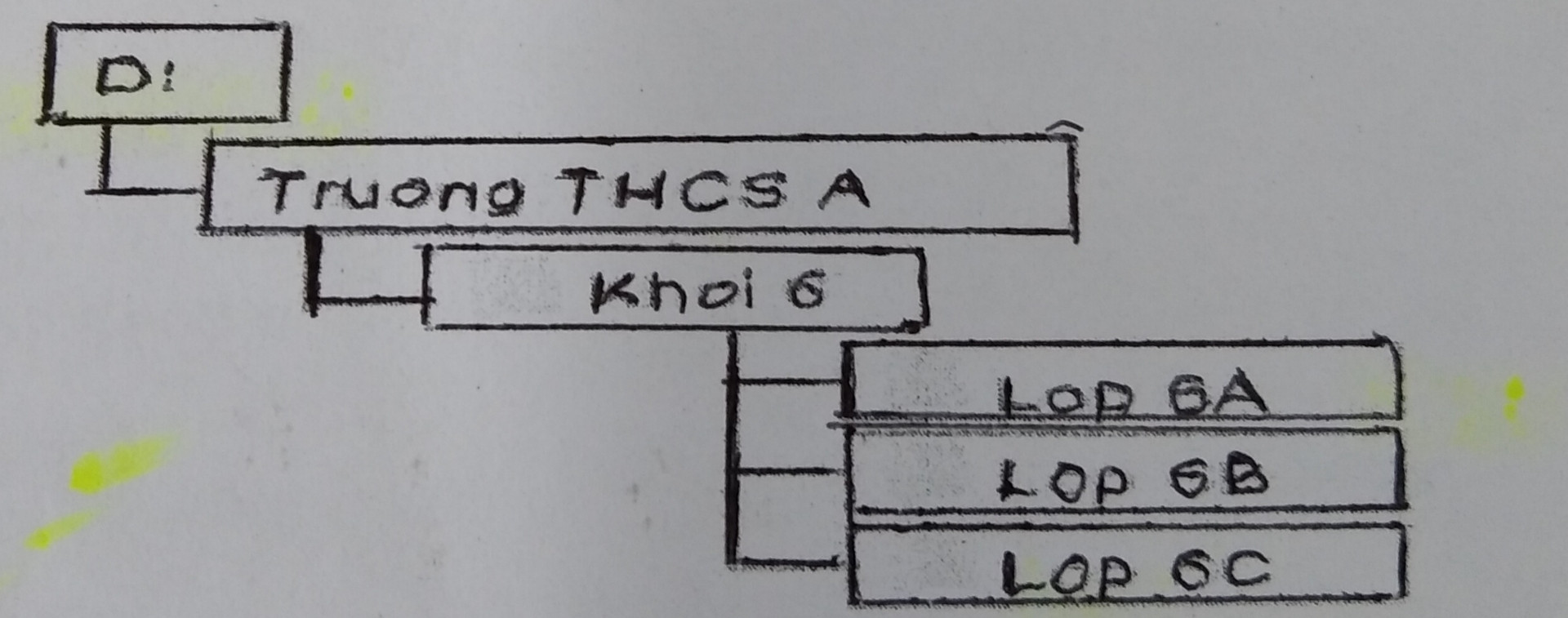 Bạn Bình muốn tạo một thư mục "Lop 6C" nằm trong thư mục KHOI 6 được không? Vì sao?