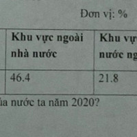 Vẽ biểu đồ thể hiện cơ cấu kinh tế vùng theo ngành của nước ta năm 2020
tổng số 100 
khu vực nhà nước 30,8 
khu vực ngoài nhà nước 46,4 
khu vực có vốn đầu tư nước ngoài 21,8 ￼