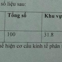 Vẽ biểu đồ thể hiện cơ cấu kinh tế vùng theo ngành của nước ta năm 2020
tổng số 100 
khu vực nhà nước 30,8 
khu vực ngoài nhà nước 46,4 
khu vực có vốn đầu tư nước ngoài 21,8 ￼