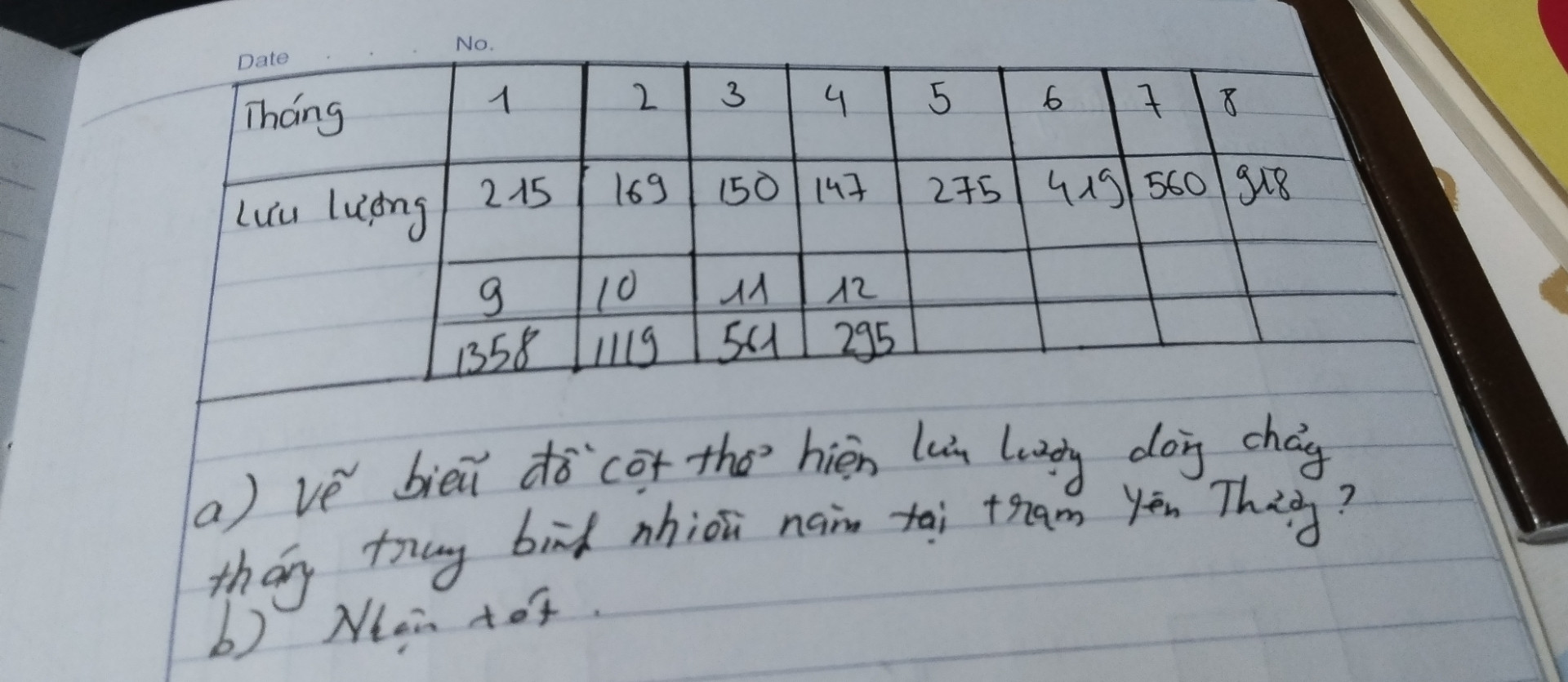 Lưu lượng dòng chảy Trung Bình nhiều năm tại trạm Yên Thượng (đơn vị:m3/s)
Tháng 1, 2, 3, 4,.5,  6, 7 , 8 , 9,  10 , 11, 12 .
Lưu lượng: 215, 169, 150, 147, 275, 419, 560, 918, 1358, 1119, 561, 295.
a) Vẽ biểu đồ cột thể hiện lưu lượng dòng chảy tháng trung bình nhiều năm tại trạm Yên Thượng?
b) Nhận xét.

CẦN GẤP Ạ