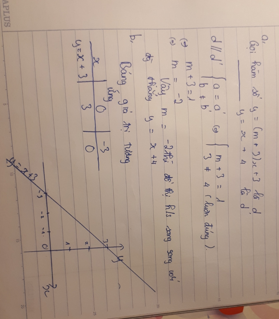 Cho hàm số bậc nhất y=(m+3)x+3
a, tìm giá trị của m để đồ thị hàm số song song với đường thẳng y=x+4
b, vẽ đồ thị hàm số với m tìm được ở ý a