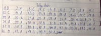 II. Choose the best answer to complete each sentence (Quantifiers)
1. There wasn't ______________ snow last night.
A. many                        B. much                        C. few                        D. a large number of
2. ______________the students in my class enjoy taking part in social activities.
A. Most of                        B. Most                        C. Many                D. The number of
3. He's always busy. He has ______________ time to relax.
A. much                        B. little                        C. a little                D. plenty of
4. She put so ______________ salt in the soup that she couldn't have it. It was too salty.
A. many                        B. little                        C. much                D. a little
5. He made too ______________ mistakes in his writing.
A. a few                        B. much                        C. many                D. a number of
6. How ______________students are there in your class?
A. little                        B. few                                C. much                D. many
7. I feel sorry for her. She has ______________ friends.
A. many                        B. a few                        C. few                        D. a great deal of
8. I spent ______________ my spare time gardening last year.
A. most of                        B. most                        C. many of                D. a large number of
9. He doesn't have so ______________ friends as I think.
A. much                        B. a great deal of                C. many                D. a large number of
10. There was so ______________ traffic that it took me an hour to get home.
A. a lot of                        B. little                        C. much                D. many
11. Learning a language needs ______________ patience.
A. a few                        B. much                        C. many                D. little
12. ______________ the shops in the city center close at 5.30.
A. Many                        B. Much of                        C. Some                D. Most of
13. We had a boring holiday. ______________ the time we lay on the beach.
A. Most                        B. Much                        C. Most of                D. Many of
14. With only______________ hope, Harry didn't know how to keep going another day.
A. little                        B. a little                        C. few                        D. a few
15. How ______________ money have you got?
A. many                        B. much                        C. a lot of                D. a great deal of
16. There was very ______________ food at the party but I didn't eat anything.
A. little                        B. much                        C. many                D. a lot of
17. I think ______________ you are very tired after your long journey.
A. many                        B. much                        C. many of                D. much of
18. We didn't take ______________ photographs when we were on holiday.
A. much                        B. a lot of                        C. many of                D. a great deal of
19. There isn't ______________ shampoo in the bathroom.
A. any                                B. some                        C. little                D. few
20. Would you like ______________ tea?
A. some                        B. many                        C. a few                D. any
21. He had so ______________ things to do.
A. many                        B. a lot of                        C. much                D. little
22. The mixture looks rather dry. Maybe you should add ______________ water.
A. a few                        B. few                                C. a little                D. little
23. We're having a big party. We've invited ______________ friends.
A. a lot of                        B. much                        C. many of                D. no
24. Could I try ______________ wine?
A. a little                        B. a few                        C. little                D. Few
25. Could I try ______________ wine?
A. a little                        B. a few                        C. little                D. Few
26. ______________ my students are familiar with this kind of school activities.
A. Most                        B. Most of                        C. A few                D. few
27. He had spent ______________ time writing an essay about his childhood.
A. a large number of                B. a great deal of                C. a few                D. many
28. Peter has spent ______________ time and money on stamp collecting.
A. a few of                        B. many of                        C. a great deal of        D. a large number of
29. Peter has spent ______________ time and money on stamp collecting.
A. a few of                        B. many of                        C. a great deal of        D. a large number of
30. How______________ furniture do you think there is?
A. many                        B. much                        C. few                        D. a lot of
31. Why don't you take a break? Would you like ______________ coffee?
A. few                                B. some                        C. many                D. much
32. He drank ______________ wine last night and gets sick now.
A. too many                        B. too much                        C. few of                D. a large number of
33. Give me ______________ examples, please!
A. a few                        B. a little                        C. few                        D. little
34. Is there ______________ water in the glass?
A. any                                B. some                        C. many                D. lots of
35. Peter doesn't want ______________ to do.
A. something                        B. anything                        C. nothing                D. everything
36. Can you speak French? - Yes,______________.
A. a few                        B. few                                C. a little                D. little
37. Thank you very ______________ for your help.
A. many                        B. much                        C. a lot of                D. little
38. He is very rich. He has ______________money in the bank.
A. a great deal of                B. many                        C. a large number of        D. few
39. She put too ______________ sugar in the coffee. It became so sweet that I couldn't drink it.
A. many                        B. much                        C. few                        D. little
40. I have got ______________ homework to do.
A. many                        B. few                                C. a lot of                D. a large number of
41. She has talked too ______________.
A. much                        B. many                        C. few                        D. a great deal
42. He made very ______________ mistakes.
A. much                        B. many                        C. little                D. a number of
43. They know ______________ about what to do.
A. many                        B. few                                C. little                D. the number of
44. ______________ children are ill-prepared for employment.
A. Much                        B. Most                        C. A little                D. Most of
45. Would you like ______________champagne to drink?
A. some                        B. few                                C. a few                D. many
46. When I studied Shakespeare, I thought his plays were______________ boring.
A. many                        B. much                        C. few                        D. a few
47. ______________ of the students are good today.
A. Most                        B. Much                        C. A little                D. Very
48. There were too______________ different nationalities in my class and we had to speak English.
A. a lot of                        B. much                        C. some                D. many
49. I don't know ______________ about English literature.
A. many                        B. much                        C. a few                D. little
50. At the beginning, everybody spoke English very quickly, and I couldn't understand ______________, but now things are easier.
A. much                        B. many                        C. a great deal of        D. a lot of