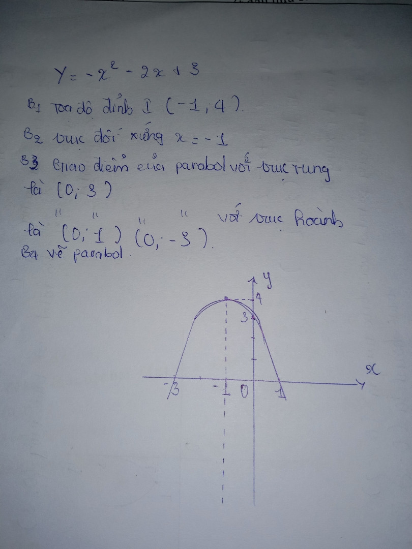 Vẽ đg parabol y=-x^2-2x+3