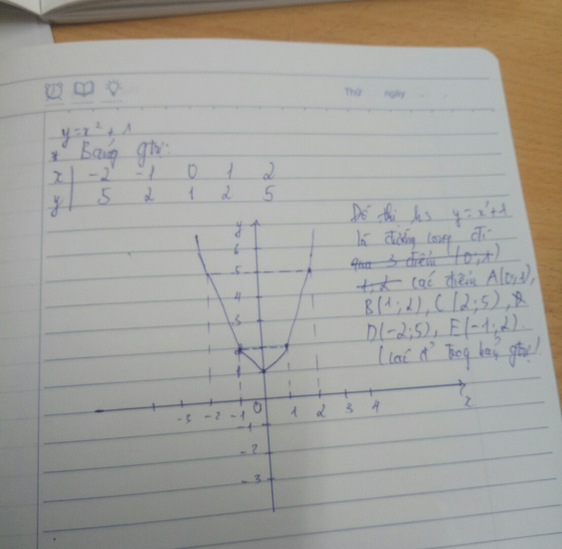 Vẽ đồ thị hàm số 
A. y = x² + 1
B. y =  - x² + 1