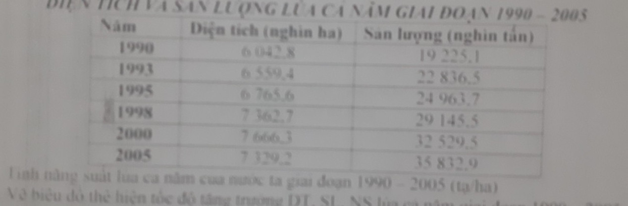 a) tính năng suất lúa của nước ta năm 1990 đến 2005 đơn vị tạ/ha
b) vẽ biểu đồ thể hiện tốc độ tăng trưởng DT,NS,SL lúa cả năm giai đoạn 1995-2005
C)Nhận xét và giải thích