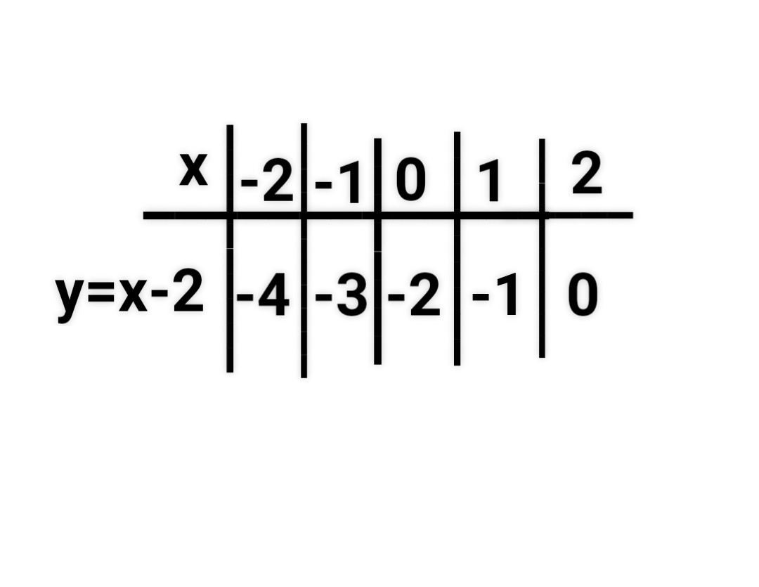 Vẽ đồ thị hàm số y=x-2