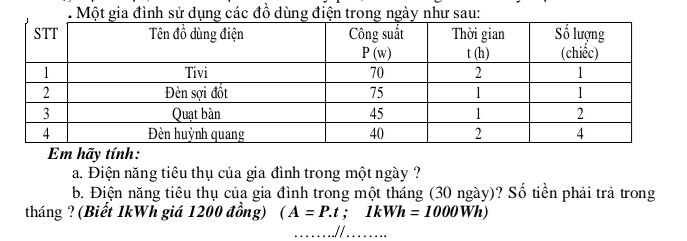Một gia đình sử dụng các đồ dùng điện trong ngày như sau: 
1 tivi công suất, 70w, 2giờ. 
1 đèn sợi đốt công suất, 75w, 1giờ. 
2 quạt bàn công suất, 45w, 1giờ. 
4 đèn huỳnh quang công suất, 40w, 2giờ.
  Em hãy tính:
     a. Điện năng tiêu thụ của gia đình trong một ngày ?
     b. Điện năng tiêu thụ của gia đình trong một tháng                           (30 ngày)? Số tiền phải trả trong tháng ? (Biết 1kWh giá 1200 đồng) ( A = P.t ;  1kWh = 1000Wh).