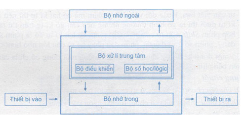 Hỏi đáp VietJack
