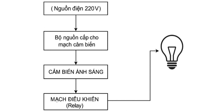 Hỏi đáp VietJack